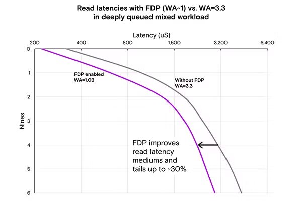 FDP garbage collection pressure reduction can considerably reduce tail latency distributions FDP garbage collection pressure reduction can considerably reduce tail latency distributions