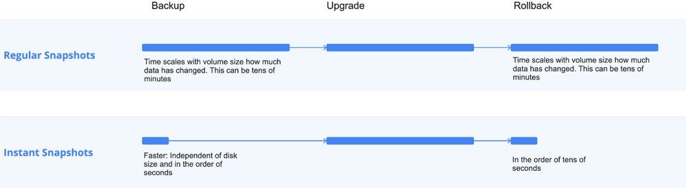Maya’s workflow using regular vs. instant snapshots