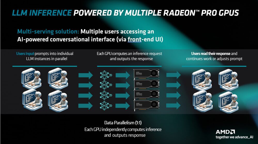 LLM Inference on AMD