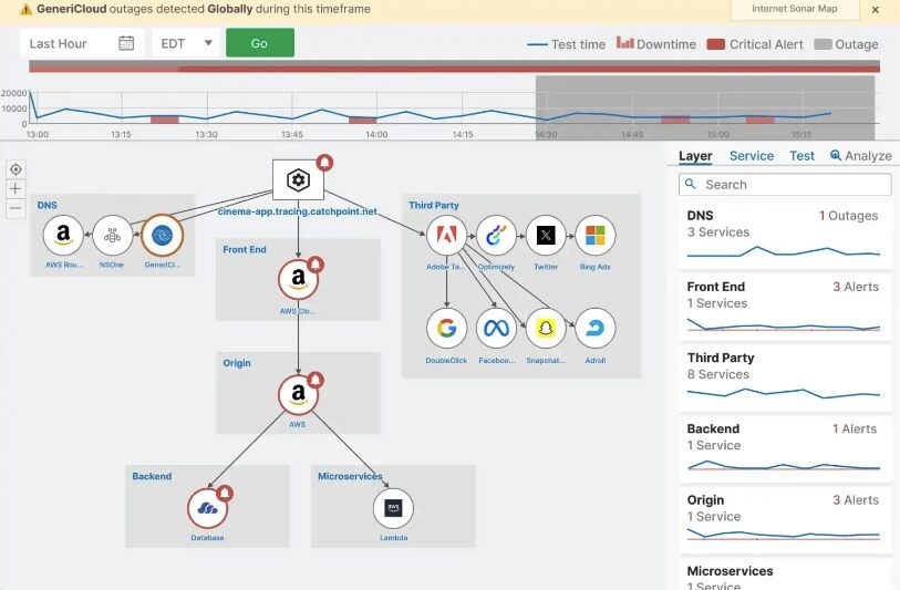 Internet Stack Map Internet Stack Map