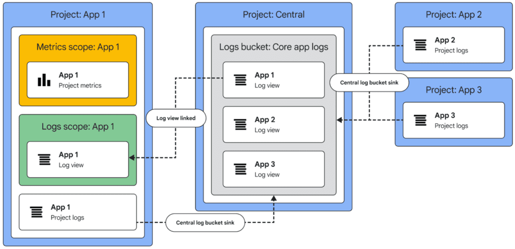 log scope in your project