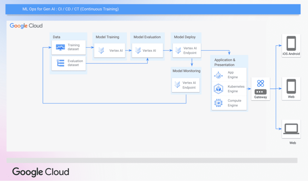 A Typical MLOps Pipeline in Google Cloud