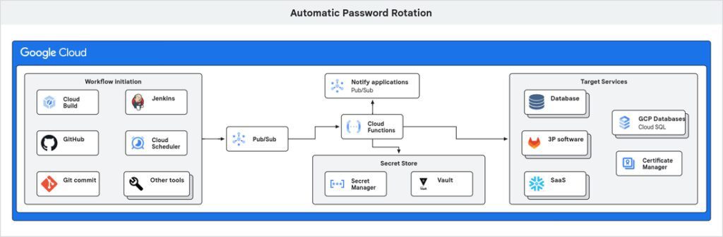 Automatic password rotation