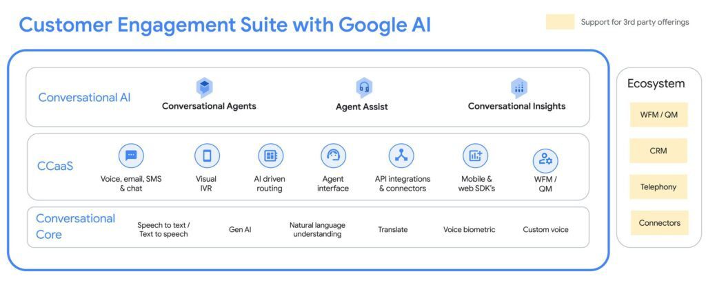 Customer Engagement Suite with Google AI Customer Engagement Suite with Google AI