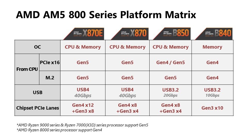 AMD AM% 800 Series Platform