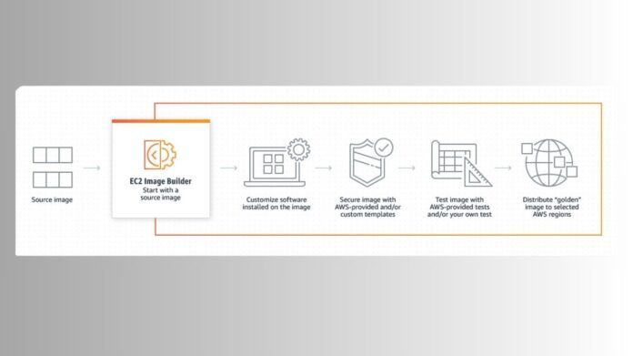 AWS EC2 Image Builder
