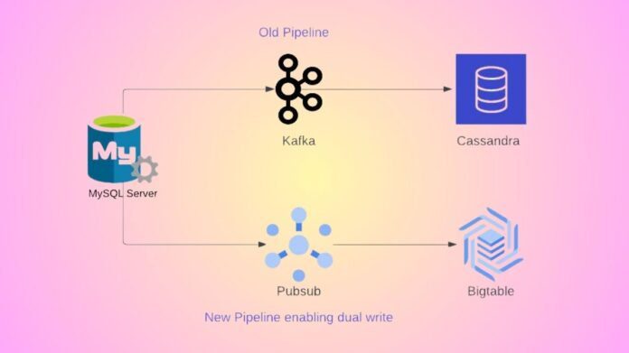 Cassandra to Bigtable migration