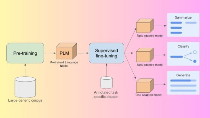 Supervised Fine Tuning