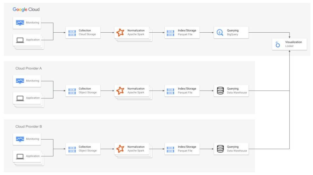 BigQuery Omni Cuts Multi-cloud Log Ingestion, Analysis Costs image 14 3 log analysis in a multi-cloud environment