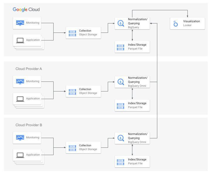 BigQuery Omni Cuts Multi-cloud Log Ingestion, Analysis Costs image 14 4 BigQuery Omni
