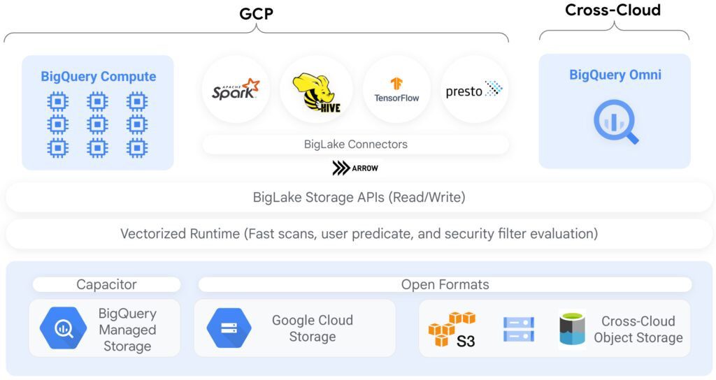 BigQuery Storage API