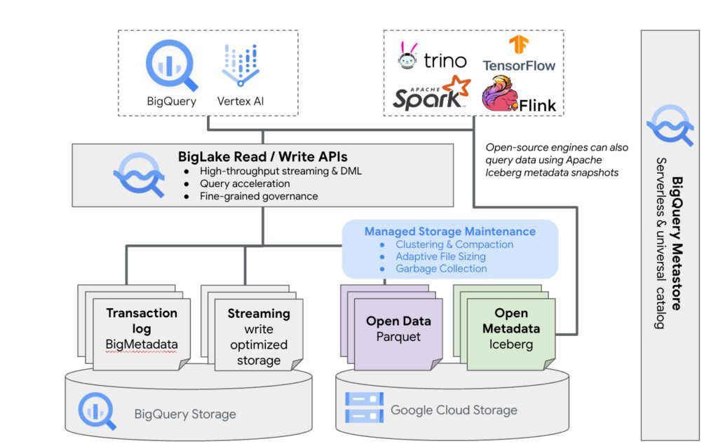 BigQuery metastore BigQuery metastore