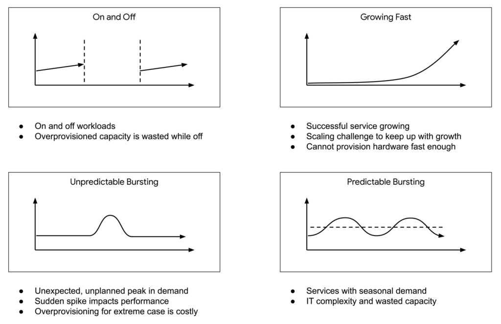 Benchmarking scenarios to mimic real-world load patterns