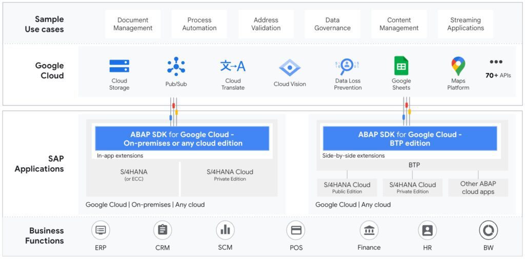 ABAP SDK for Google Cloud 