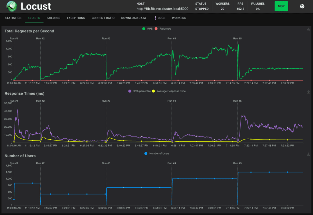The Locust web interface displaying benchmarking run metrics