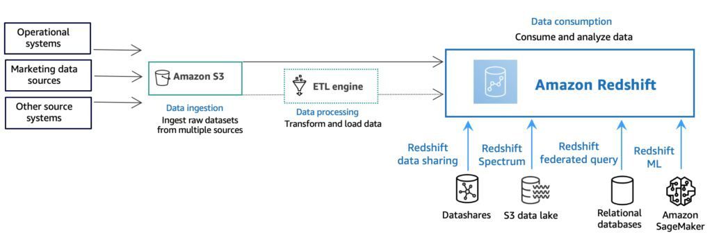 data processing flow in Amazon Redshift