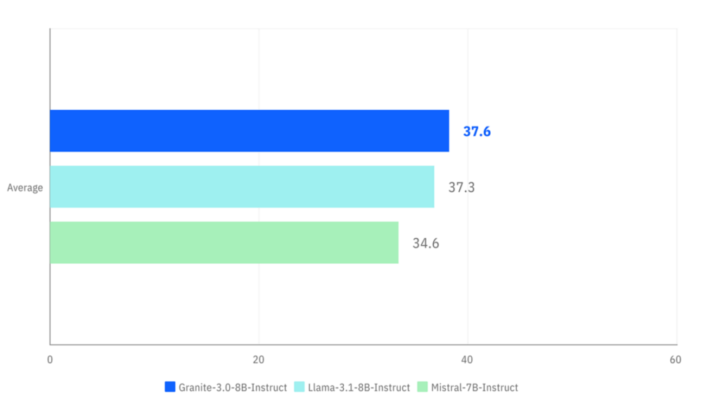 Average scores across benchmarks included in Hugging Face's OpenLLM Leaderboard (v2)