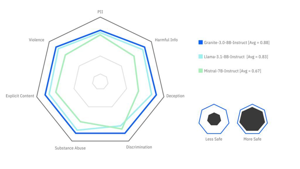 Comparison of model performance on safety benchmarks, measuring robustness to different categories of undesired response.