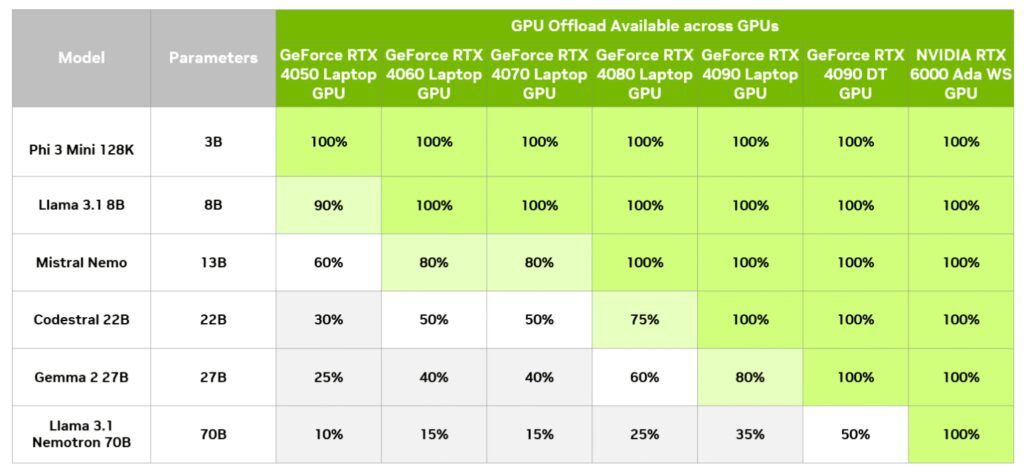 GeForce RTX 4090 desktop GPU has 19GB of VRAM GeForce RTX 4090 desktop GPU has 19GB of VRAM