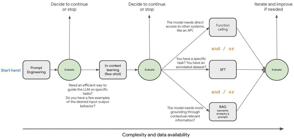 Supervised Fine-Tuning Supervised Fine-Tuning