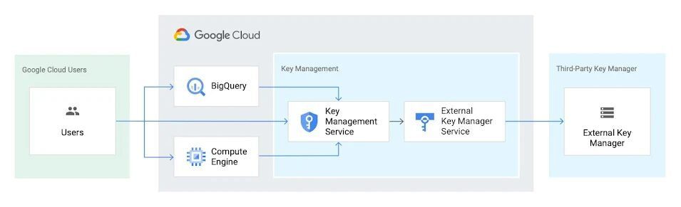 Manage encryption keys outside the cloud
