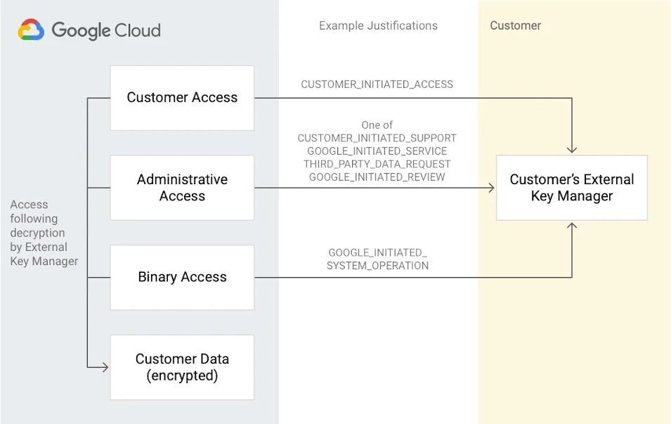 Key Access Justifications and EKM data flow
