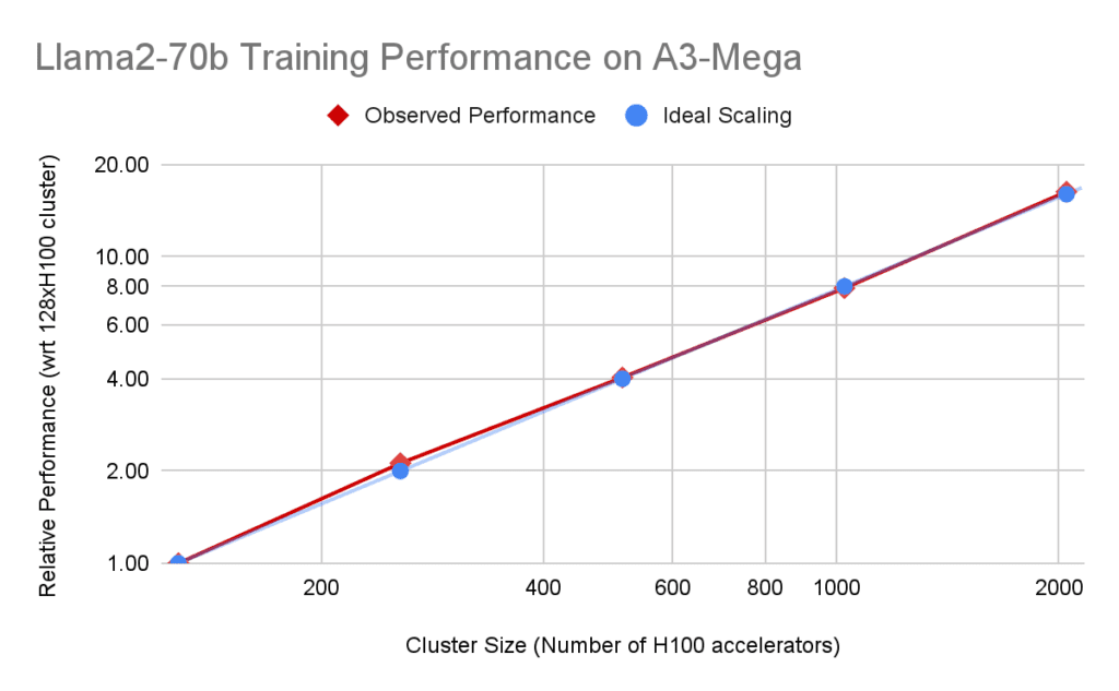 Google internal data for Llama2-70b (MaxText) pretraining on A3 Mega