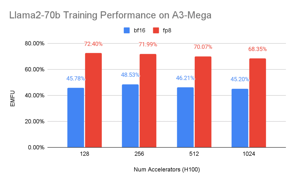 Google internal data for Llama2-70b (MaxText) pretraining on A3 Mega
