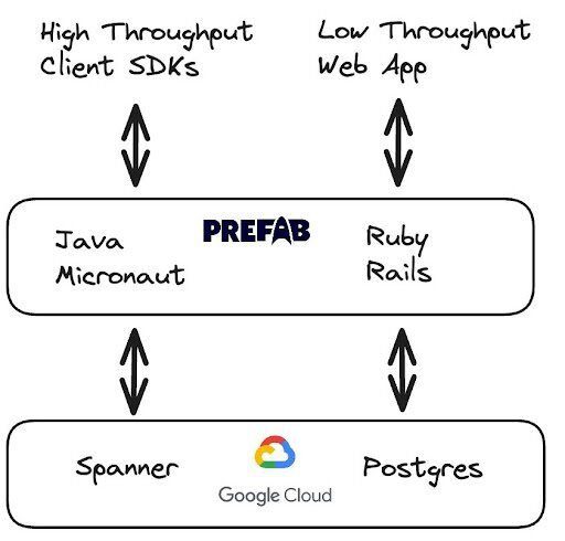 How Prefab uses Spanner
