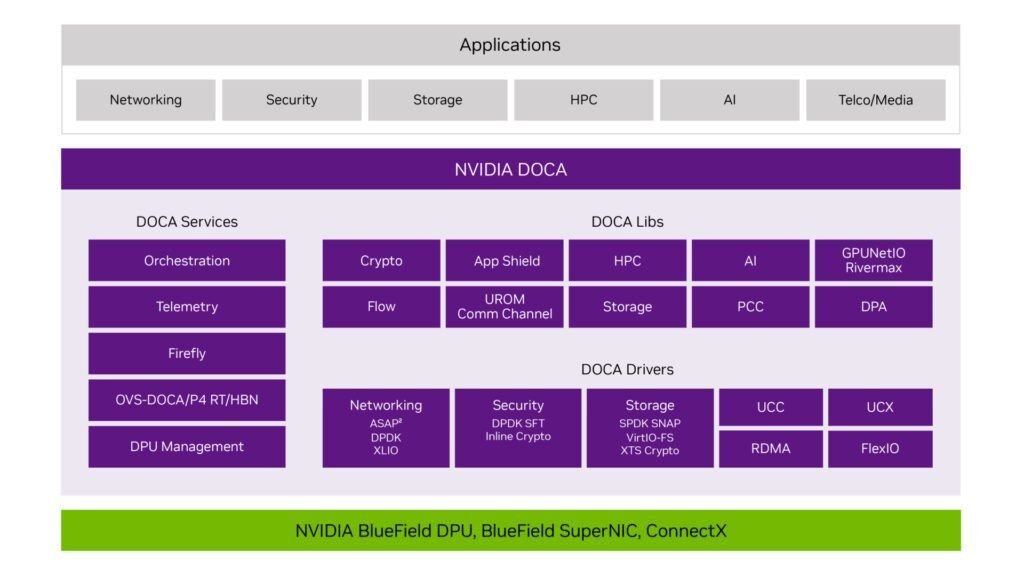 NVIDIA DOCA software framework