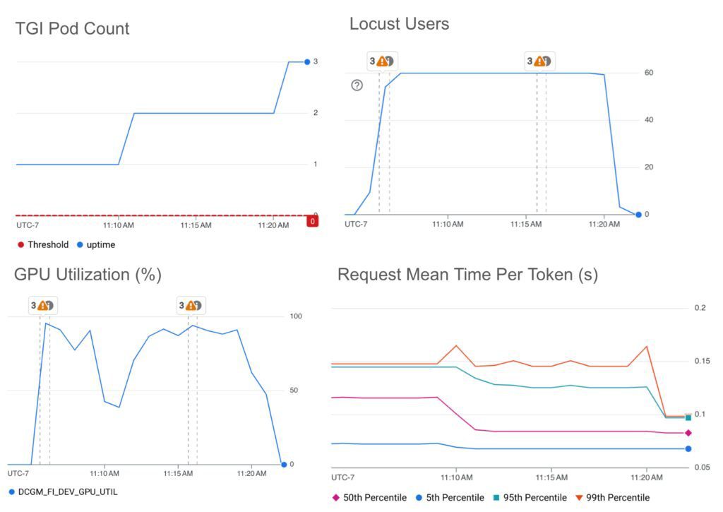 HPA autoscaling on GPU utilization with a target value threshold at 85%