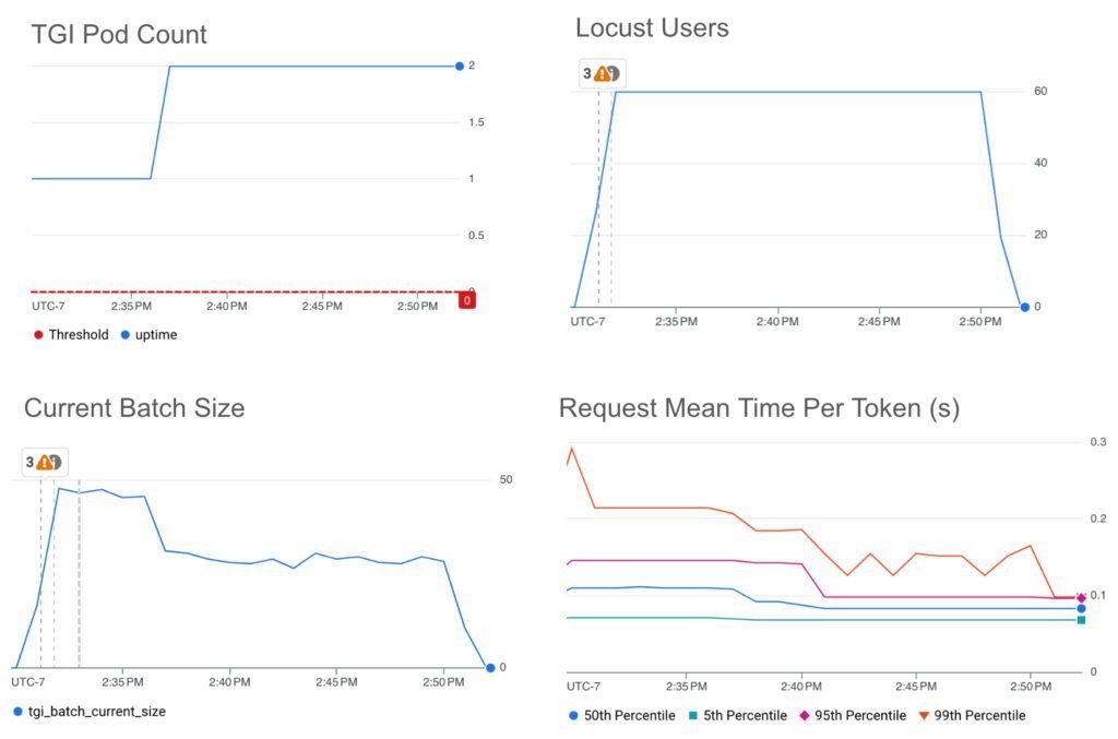 HPA autoscaling on current batch size with a target value threshold at 35