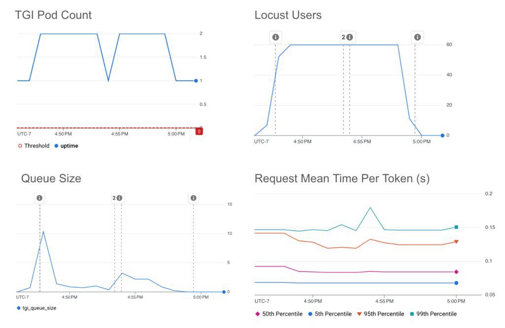 HPA scaling on queue size with a target value threshold of 10