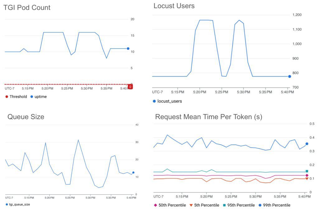  HPA scaling on queue size with a target value threshold of 25