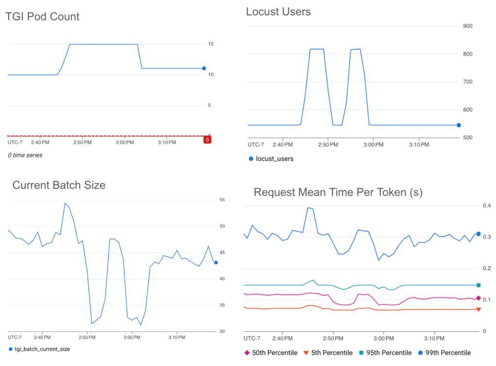 HPA scaling on batch size with a target value threshold of 50