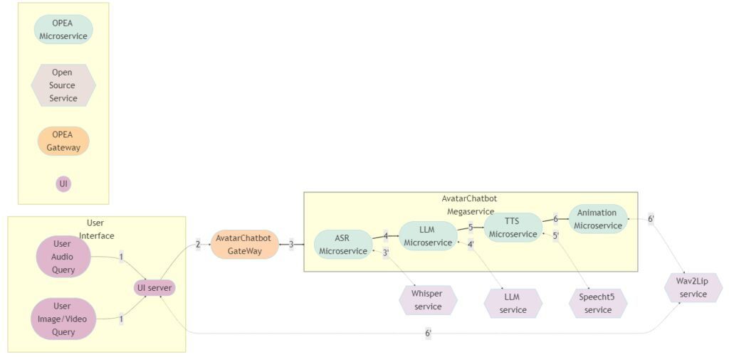 Flowchart for the AvatarChatbot Example in Open Platform for Enterprise AI