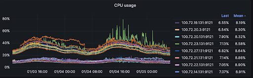 Redis cluster node CPU Usages