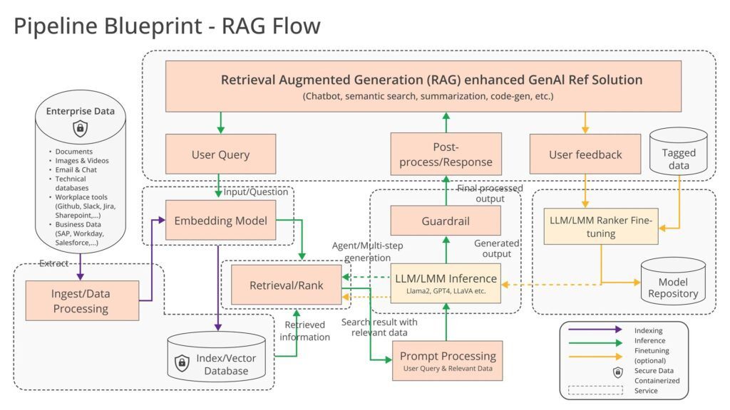Retrieval Augmented Generation (RAG) enhanced GenAI Ref Solution on OPEA 