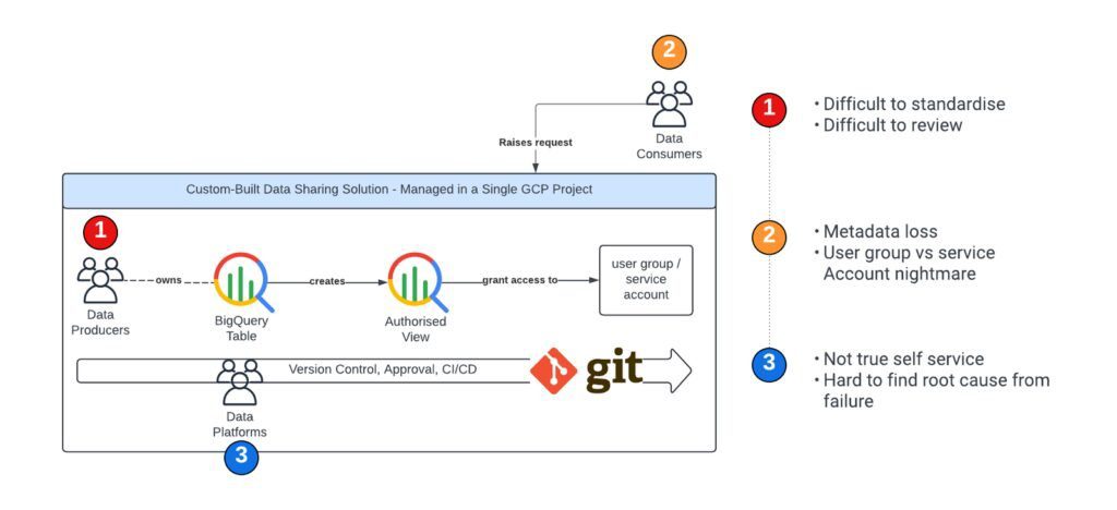 BigQuery Analytics Hub
