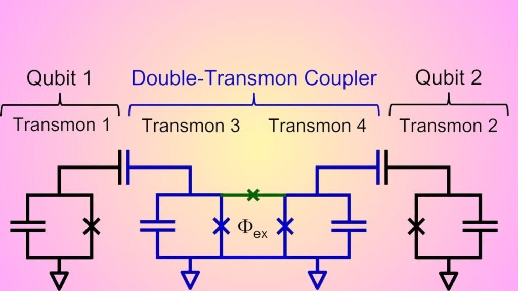 Two qubits are coupled using the Double-Transmon Coupler Two qubits are coupled using the Double-Transmon Coupler