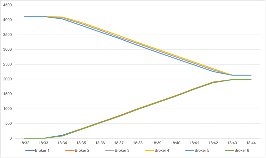 how long it takes to rebalance partitions when three Express brokers are added to a cluster and 2000 partitions