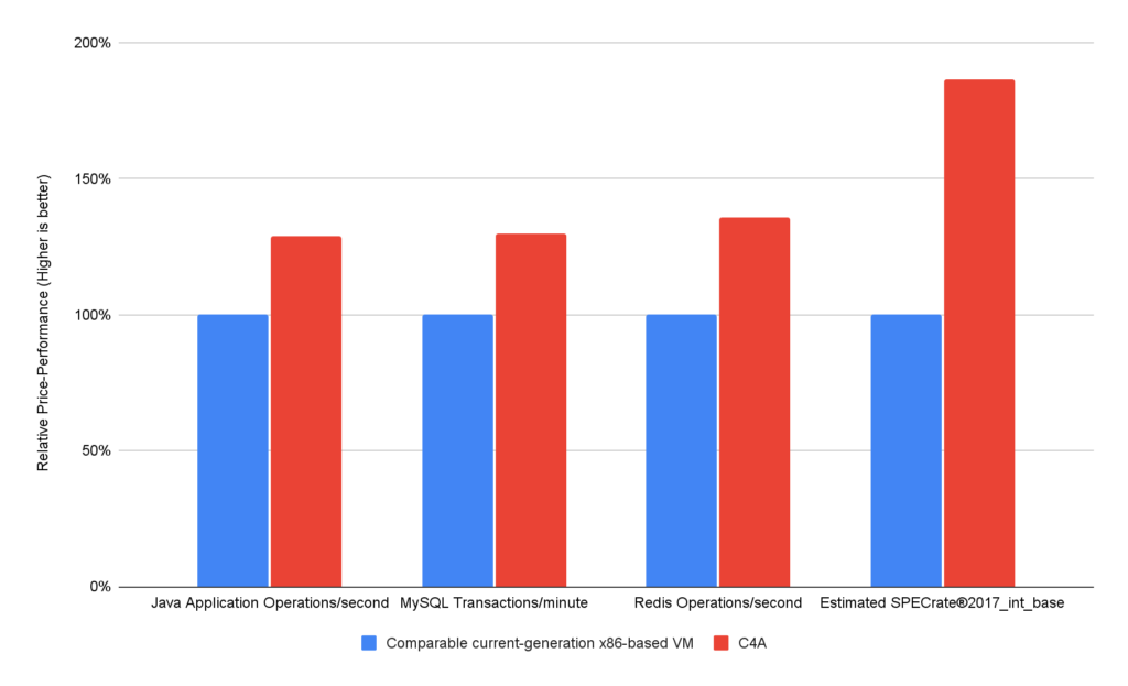 C4A delivers up to 30% better price-performance for MySQL and up to 35% better price-performance for Redis workloads than comparable current-generation VMs