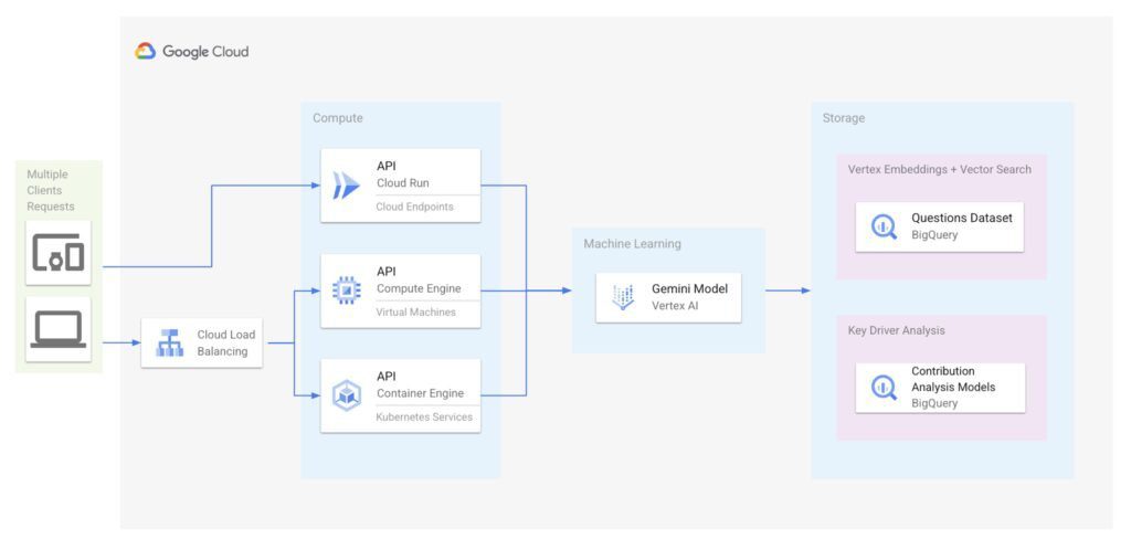 Implementing NL2SQL on Google Cloud architecture
