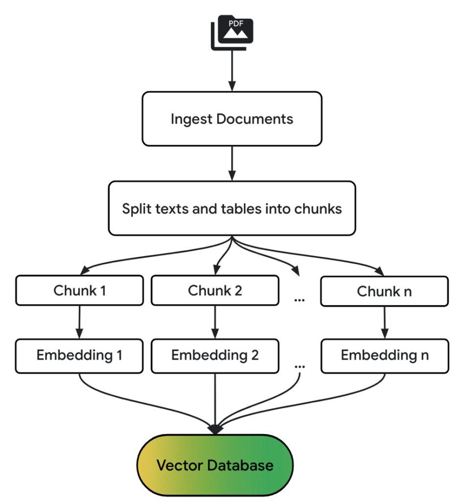 Document preprocessing for RAG
