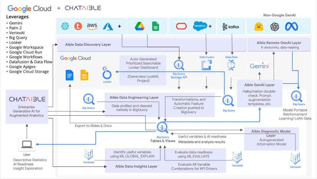 Google Cloud + Chataible Google Cloud + Chataible