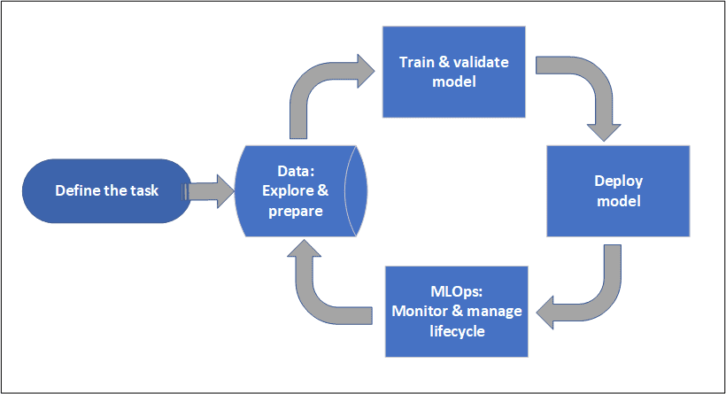 Microsoft Azure Machine Learning Studio And Its Features image 20 Machine learning project workflow