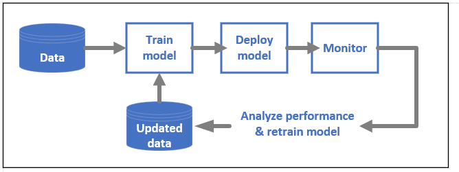 Microsoft Azure Machine Learning Studio And Its Features image 21 ML model lifecycle