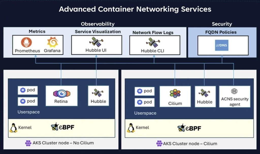Advanced Container Networking Services