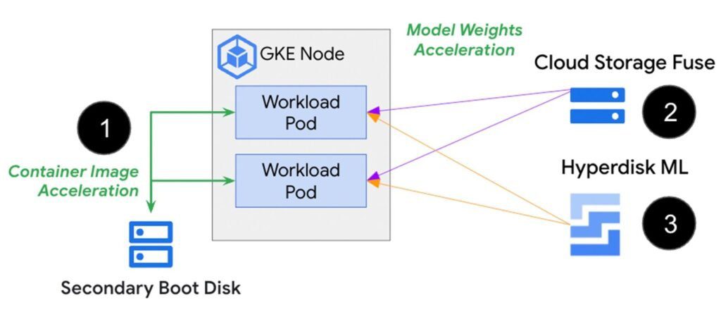 Accelerating container load times using secondary boot disks