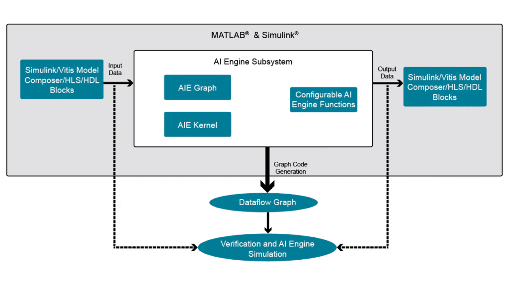 For usage in the Simulink environment, Vitis Model Composer offers a collection of blocks that are optimized for speed.